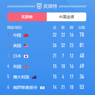 雄踞**！中國成為東京奧運會**個突破30金的國家